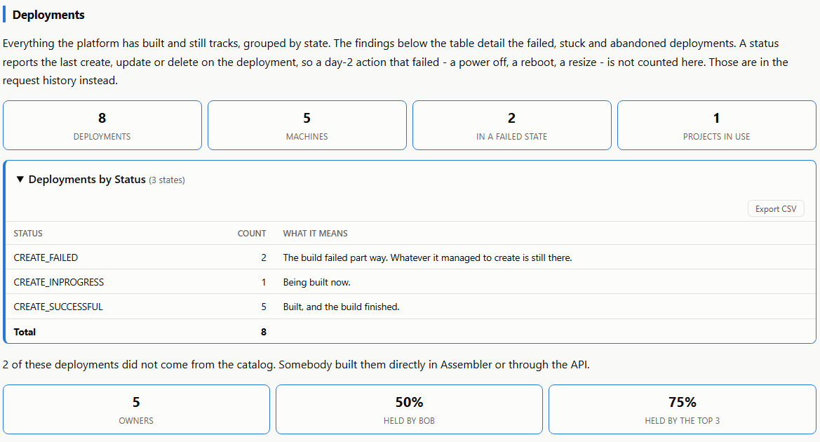 Deployment summary showing eight deployments, five machines, two failed deployments, and a status table with ownership totals below.