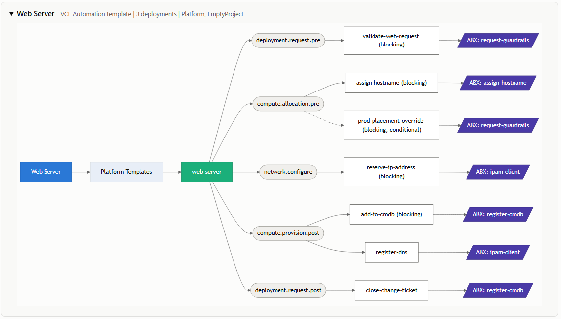 Web Server catalogue flow connecting its source and template to lifecycle events, subscriptions and ABX actions, including blocking and conditional subscriptions.