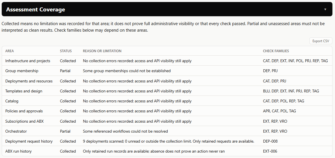 Assessment Coverage table showing partial collection for group membership and Orchestrator, with reasons and affected check families for each area.